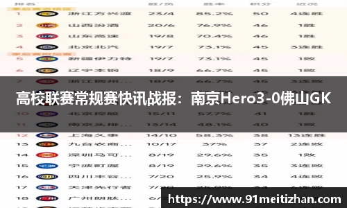 高校联赛常规赛快讯战报：南京Hero3-0佛山GK